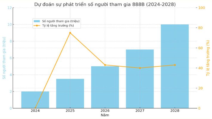 Sự phát triển nhà cái 888B trong tương lai tới